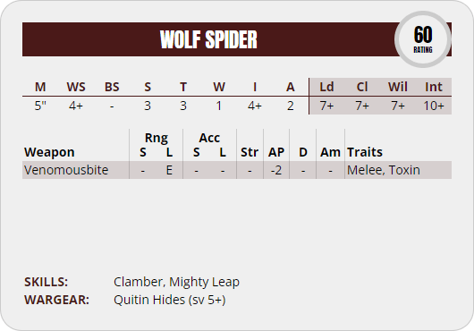 Perfil del bestiario de Necromunda para la Wolf Spider, una criatura con un rating de 60. El perfil es de: M5", WS4+, BS0, S3, T3, W1, I4+, A2, Ld7+, Cl7+, Wil7+, Int10+. Su único tipo de ataque es Venomousbite, con Rng Engage, AP -2 y los Traits, Melee y Toxin. Tiene las Skills: Clamber y Mighty Leap. Su Wargear es sólo Quitin Hides, que le confieren una salvación de 5+.