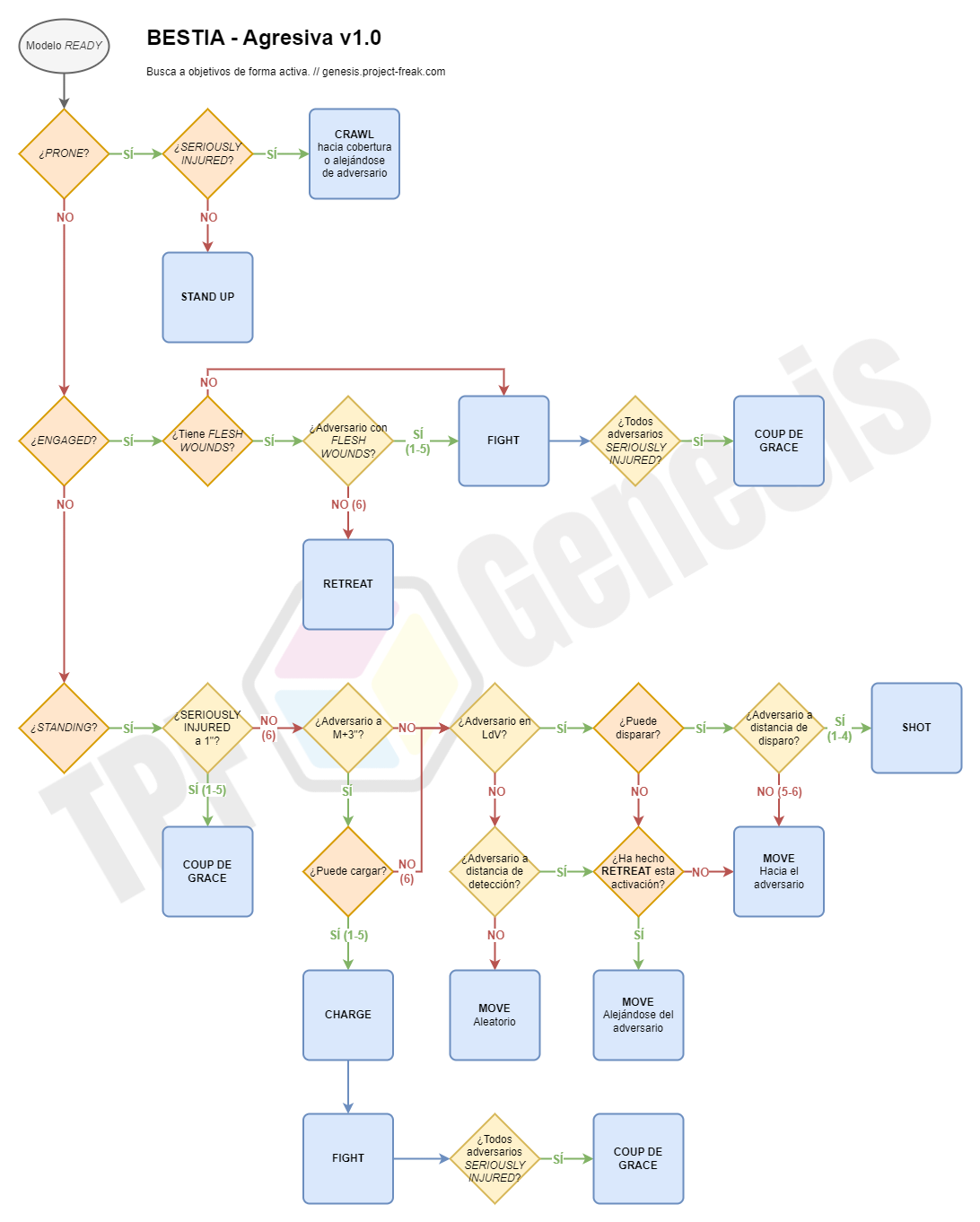 Diagrama de flujo (de acciones) que modela el comportamiento de un animal agresivo para el juego Necromunda. Las diferentes condiciones relacionan los diferentes estados y situaciones de la miniatura y su entorno para resolver qué acción realiza dentro del juego.