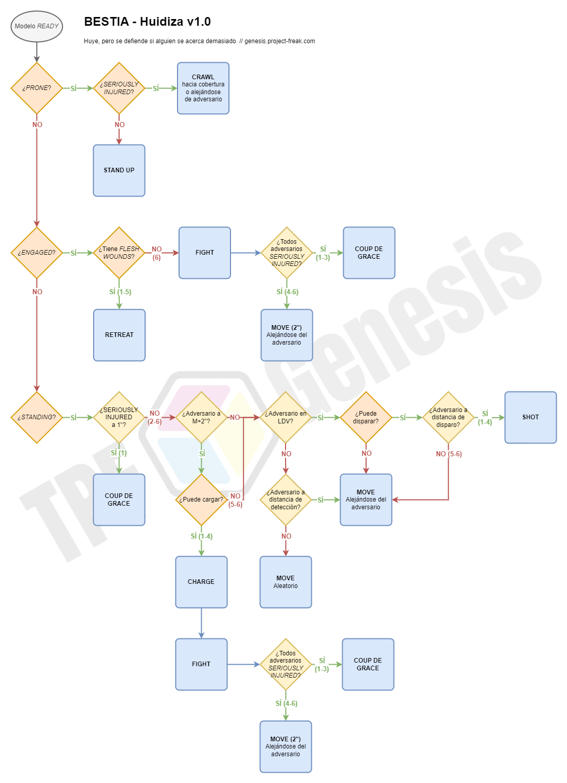 Diagrama de flujo (de acciones) que modela el comportamiento de un animal huidizo para el juego Necromunda. Las diferentes condiciones relacionan los diferentes estados y situaciones de la miniatura y su entorno para resolver qué acción realiza dentro del juego.