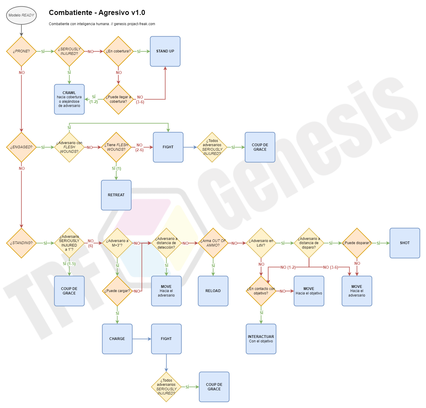 Diagrama de flujo (de acciones) que modela el comportamiento de un NPC combatiente agresivo para el juego Necromunda en solitario. Las diferentes condiciones relacionan los múltiples estados y situaciones de la miniatura y su entorno para resolver qué acción realiza dentro del juego en solo mode.