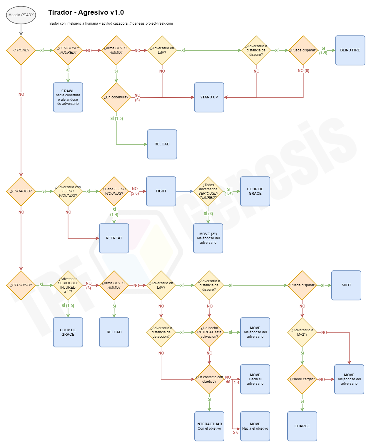 Diagrama de flujo (de acciones) que modela el comportamiento de un NPC tirador agresivo para el juego Necromunda en solitario. Las diferentes condiciones relacionan los múltiples estados y situaciones de la miniatura y su entorno para resolver qué acción realiza dentro del juego en solo mode.